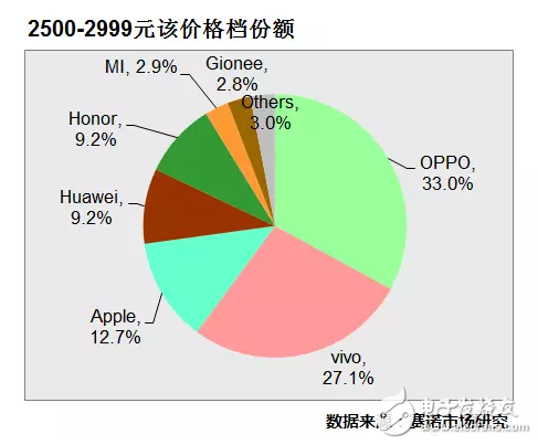 17年6月最熱門手機出爐 OPPOR11數(shù)據第一 OPPOR9s、A57持續(xù)發(fā)力