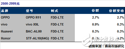 17年6月最熱門手機出爐 OPPOR11數(shù)據第一 OPPOR9s、A57持續(xù)發(fā)力