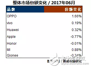 17年6月最熱門手機出爐 OPPOR11數(shù)據第一 OPPOR9s、A57持續(xù)發(fā)力