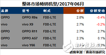 17年6月最熱門手機出爐 OPPOR11數(shù)據第一 OPPOR9s、A57持續(xù)發(fā)力