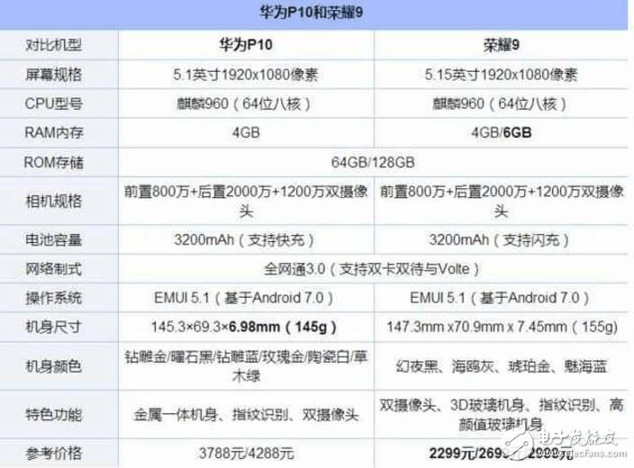 榮耀9、華為P10對比評測：華為榮耀9表現“優(yōu)秀”，華為P10已跌至“冰點價”！