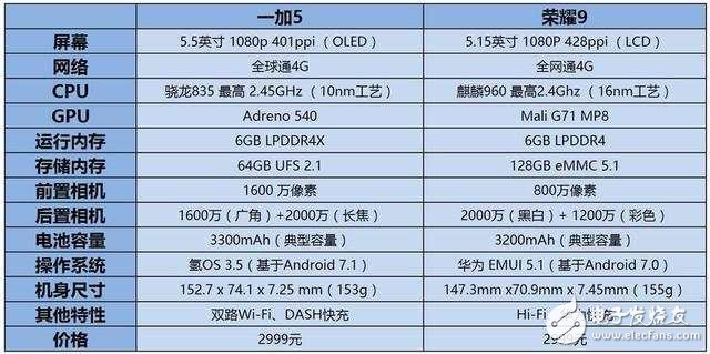 2000元左右!首選榮耀9與一加5,榮耀9與一加5區(qū)別對比評測