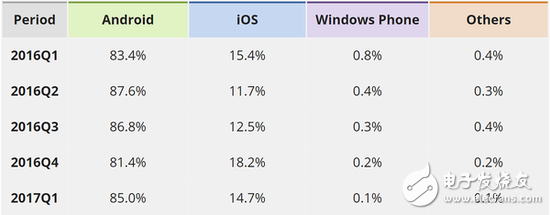 Windows Phone或?qū)氐妆晃④洅仐墸菏袌?chǎng)份額已經(jīng)不足0.1%