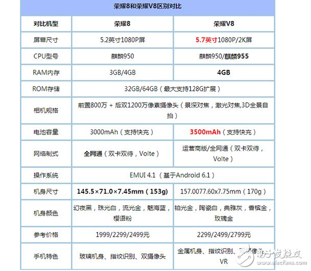 榮耀8和榮耀v8哪個(gè)好？華為榮耀8和華為榮耀v8的外觀、配置、價(jià)格、性能區(qū)別對(duì)比評(píng)測(cè)