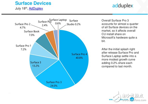 Surface Pro 2017成家族新寵 7月數(shù)據(jù)顯示Surface Pro 2017市場(chǎng)份額達(dá)2.4%