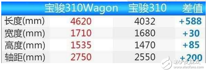 寶駿310W怎么樣？寶駿310W的配置參數(shù)和報價及圖片