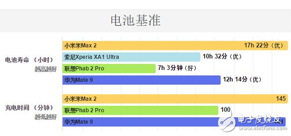 小米Max2怎么樣？大屏手機的佼佼者，小米max2深度評測：電池續(xù)航能力無人能及