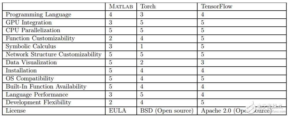 MATLAB、Torch和TensorFlow對比分析_初學(xué)者如何選擇