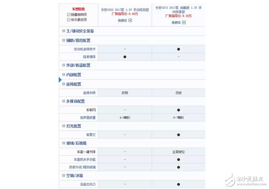 長(zhǎng)安CS55正式上市9.8萬(wàn)起，網(wǎng)友：國(guó)產(chǎn)車如今愛(ài)不起？