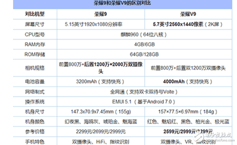 榮耀9、榮耀V9區(qū)別對比評測：華為同門廝殺，顏值、配置、價格大比拼，華為榮耀V9不敵榮耀9