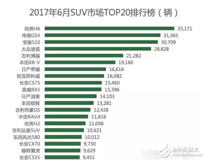 國內(nèi)SUV市場暴增，銷量前10有六輛都是國產(chǎn)車，轎車從此沒落？離開了轎車媽媽,SUV將來的日子能好過嗎？