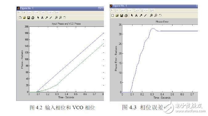 鎖相環(huán)仿真_MATLAB仿真程序代碼_二階鎖相環(huán)仿真過程