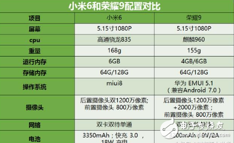 小米6和榮耀9到底哪家強(qiáng)？小米6和華為榮耀9區(qū)別對(duì)比評(píng)測(cè)：從外觀/配置/系統(tǒng)/拍照/價(jià)格一探究竟