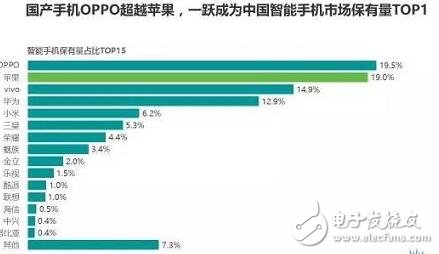 國產(chǎn)手機(jī)oppo超越蘋果,2017年上半年智能手機(jī)市場(chǎng)保有量揭曉：OPPO第一