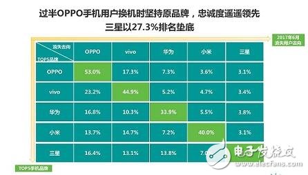 國產(chǎn)手機(jī)oppo超越蘋果,2017年上半年智能手機(jī)市場(chǎng)保有量揭曉：OPPO第一