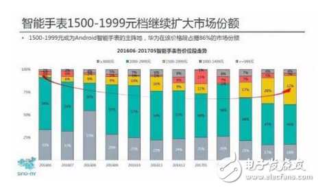 平衡智能與移動互聯(lián) 讓你運動更自由 HUAWEI WATCH 2成智能手表典范