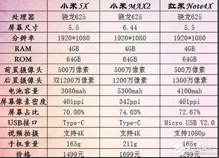 小米5X怎么樣？小米5X評(píng)測：小米5X對(duì)比小米MAX2、紅米Note4X，驍龍625你選誰？