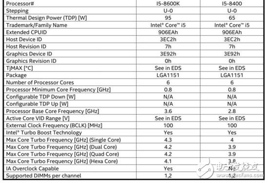 第八代酷睿處理器規(guī)格全數(shù)曝光 i7-8700K單核睿頻狂飆至4.7GHz