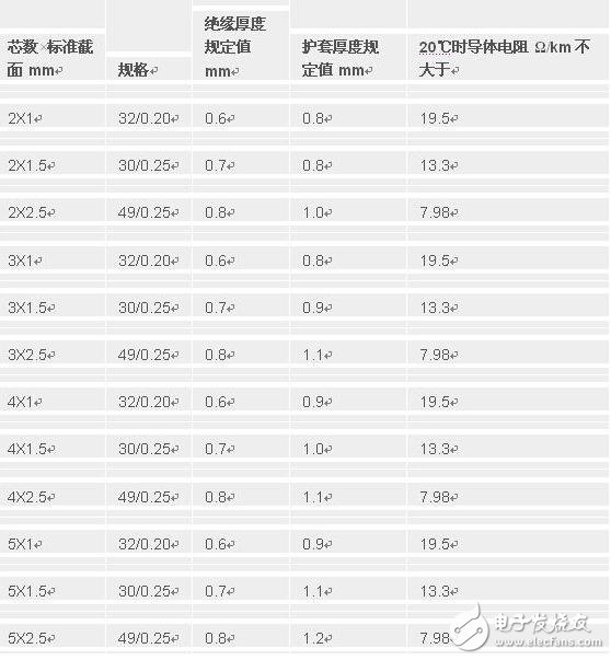 護(hù)套線用途_護(hù)套線的規(guī)格型號_護(hù)套線施工布線教學(xué)_護(hù)套線可以埋暗線嗎