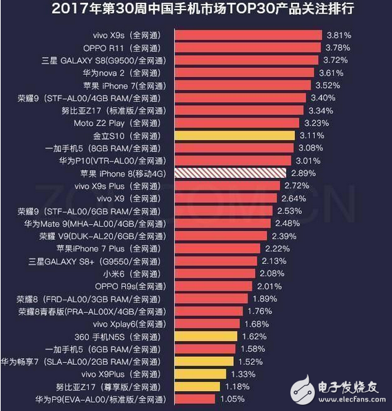 這就是實力，vivo X9s連續(xù)兩周關(guān)注度第一