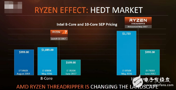 面向?qū)I(yè)人士和發(fā)燒友：AMD最強(qiáng)悍處理器Ryzen ThreadRipper發(fā)布！