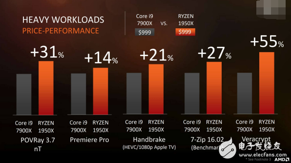 面向?qū)I(yè)人士和發(fā)燒友：AMD最強(qiáng)悍處理器Ryzen ThreadRipper發(fā)布！