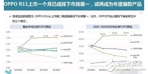 這么受歡迎？為什么許多年輕的用戶會二次購買OPPO R11？