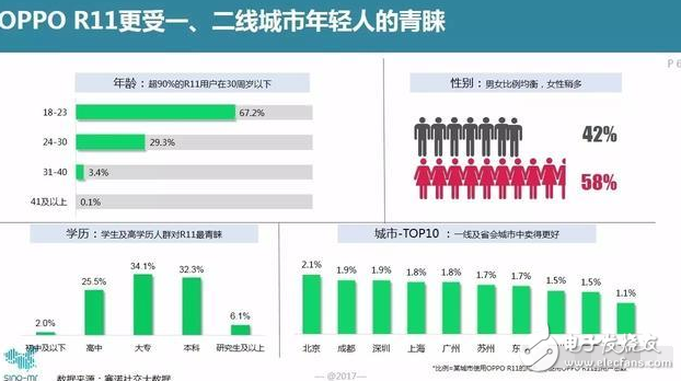 這么受歡迎？為什么許多年輕的用戶會二次購買OPPO R11？