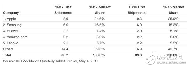 A9處理器的iPad大受歡迎：iPad銷量反增 總體增長(zhǎng)15%