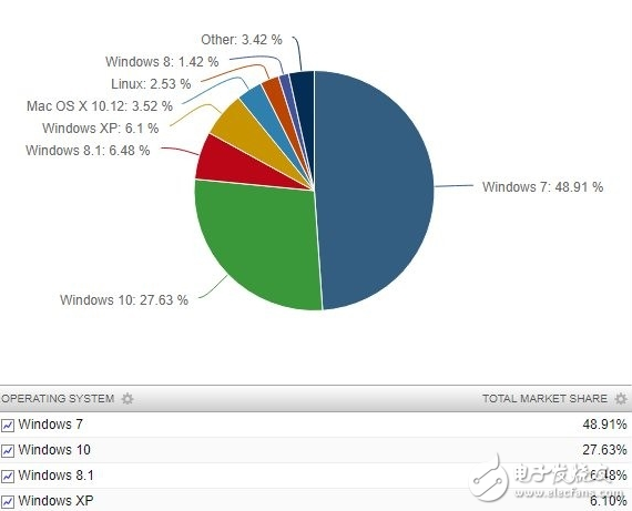 微軟Windows 10發(fā)布兩年仍難撼動Win7的統(tǒng)治地位 要等Win7退市才能翻身？