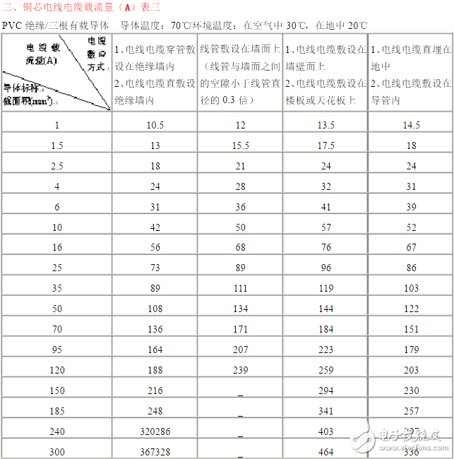 電工必備電線電纜載流量表：銅芯電纜載流量表與計算口訣分享