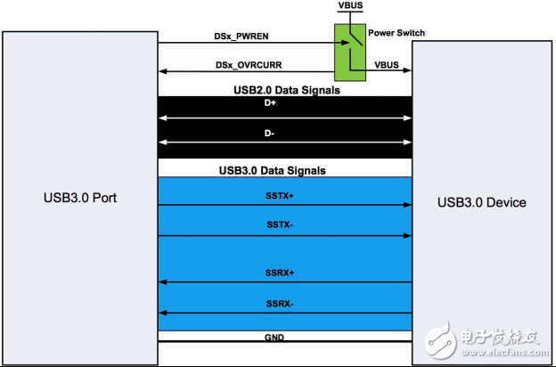 嵌入式應用的 USB 3.0 鏈路共享