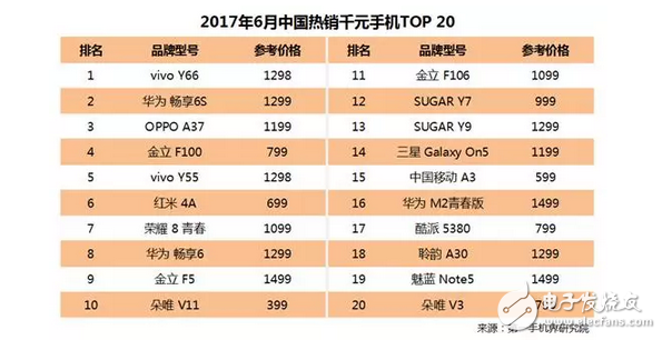 國(guó)內(nèi)千元機(jī)華為和金立殺入前3，華為榮耀8與紅米4A表現(xiàn)搶眼