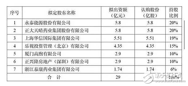 樂視搞事情？沒錢還債，沒錢發(fā)工資，還有錢投資在？花4.35億元投資了一個新公司