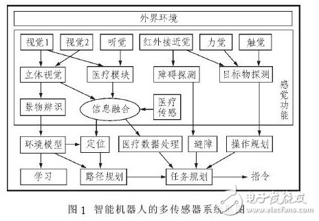 基于藍(lán)牙和DSP的家庭醫(yī)療保健智能機(jī)器人設(shè)計方案