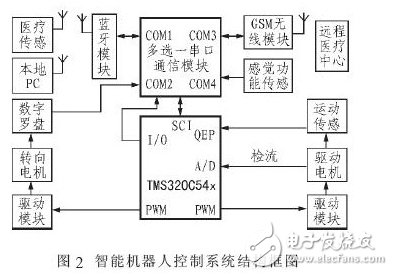 基于藍(lán)牙和DSP的家庭醫(yī)療保健智能機(jī)器人設(shè)計方案