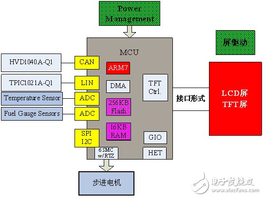 基于TMS470PLF221RFPQ1的汽車儀表盤開發(fā)解決方案