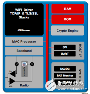 TI CC3100汽車電子服務(wù)設(shè)備加裝Wi-Fi功能解決方案