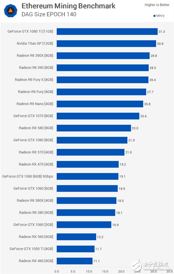 Vega 64顯卡挖礦能力驚人：挖礦速率三倍于GTX 1080Ti