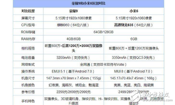 榮耀9和小米6區(qū)別對(duì)比評(píng)測：小米6和華為榮耀9到底該怎么選？從性能、配置、系統(tǒng)、優(yōu)缺點(diǎn)分析