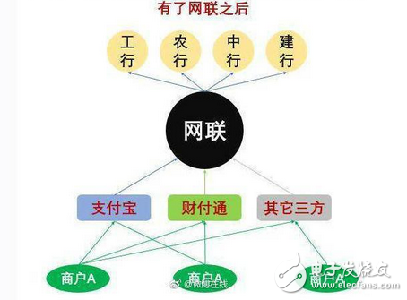 能人強者無處藏身 央行網聯(lián)平臺強制收編第三方支付：馬云和銀聯(lián)想哭哭不出來