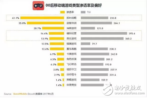 游戲市場新興的主力軍 中國00后網民超八千萬，每日上網近3小時，王者榮耀太好玩