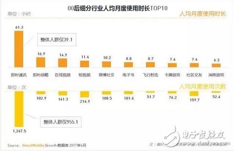 游戲市場新興的主力軍 中國00后網民超八千萬，每日上網近3小時，王者榮耀太好玩