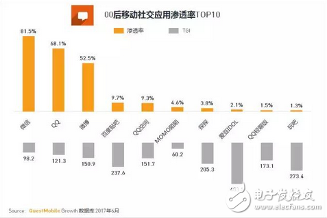 游戲市場新興的主力軍 中國00后網民超八千萬，每日上網近3小時，王者榮耀太好玩