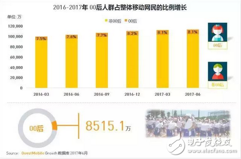 游戲市場新興的主力軍 中國00后網民超八千萬，每日上網近3小時，王者榮耀太好玩