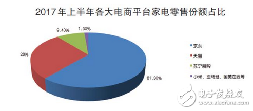 京東家電最高標(biāo)準(zhǔn)奠定老大地位，其他電商平臺只能去爭第二了！優(yōu)質(zhì)高效的售后服務(wù)，正是吸粉的關(guān)鍵