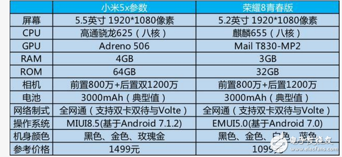 小米5X、榮耀8對比評測:小米5X、華為榮耀8誰更值得入手？性能、外觀、拍照一覽