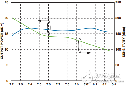 新興的PLL + VCO支持緊湊型LO的解決方案