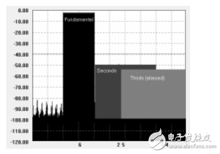 圖文詳解數(shù)字接收機的應用設計