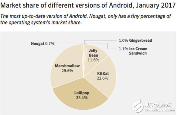 Android系統(tǒng)版本雜亂安全隱患大 iOS也并非絕對安全